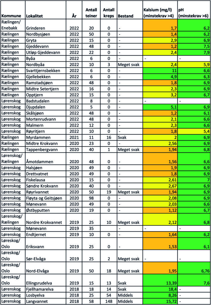 Tabell over stedene hvor det ble funnet edelkreps under den siste kartleggingen. Tabellen viser tydelig at de beste bestandene er der hvor kalsiumverdiene er høyest. Tabell: Line Gustavsen, Vannområde Leira-Nitelva.