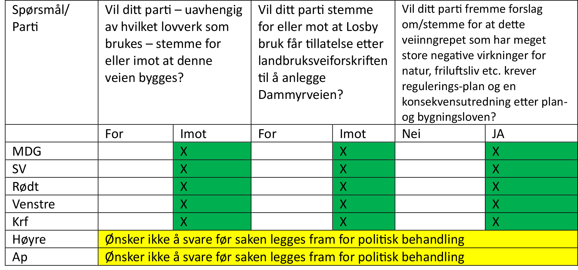 Tabellen viser hva de politiske partiene i LOørenskog mener om Dammyrveien før lokalvalget 11. september.