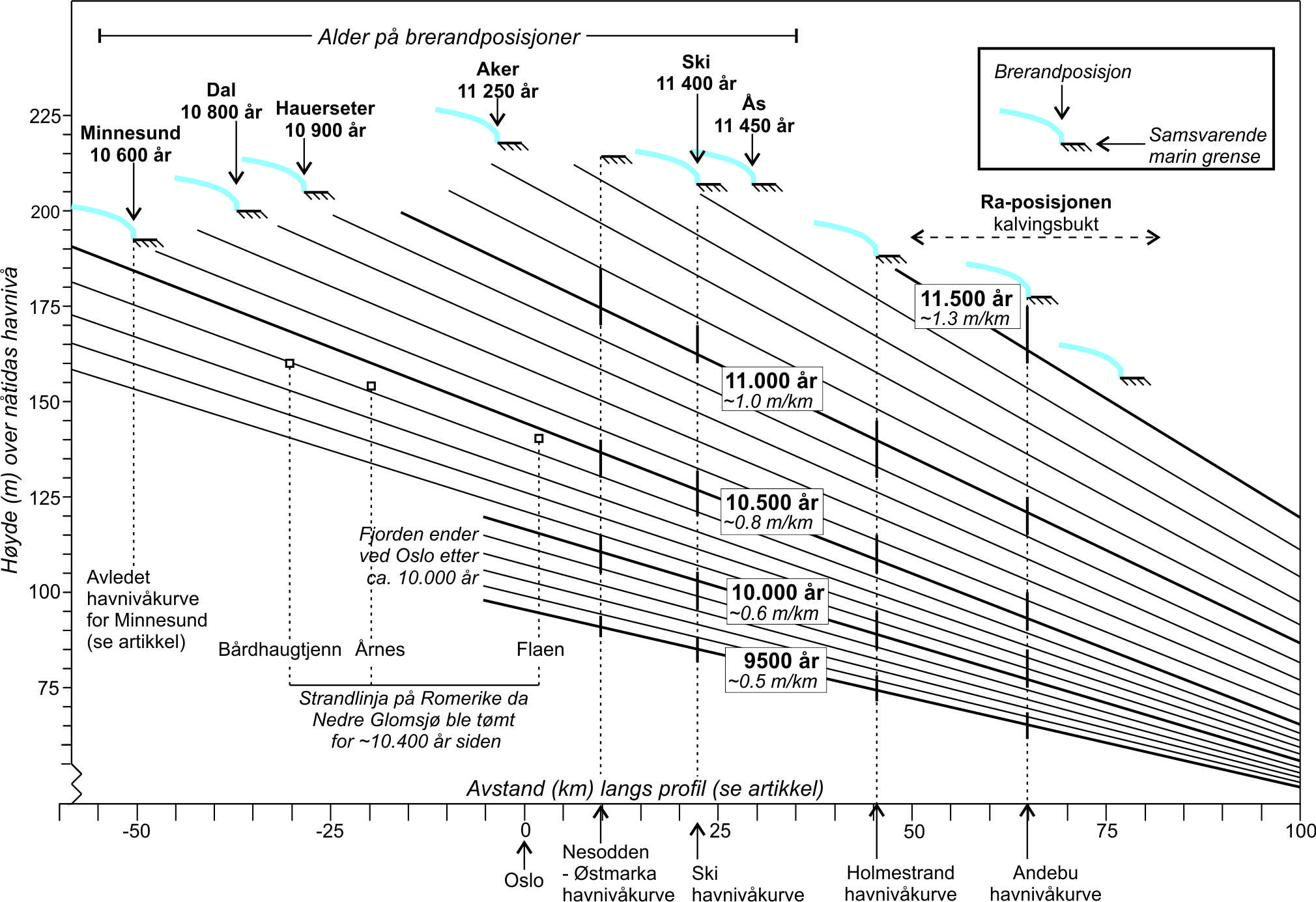 Et strandlinjediagram med x-akse som går langs en profillinje fra Mjøsa til Larvik. Diagrammet viser resultatet av en skjev landheving, .
